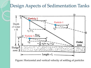 Design Aspects of Sedimentation Tanks
Figure: Horizontal and vertical velocity of settling of particles
Particle 2
Particle 1
Particle 3
 