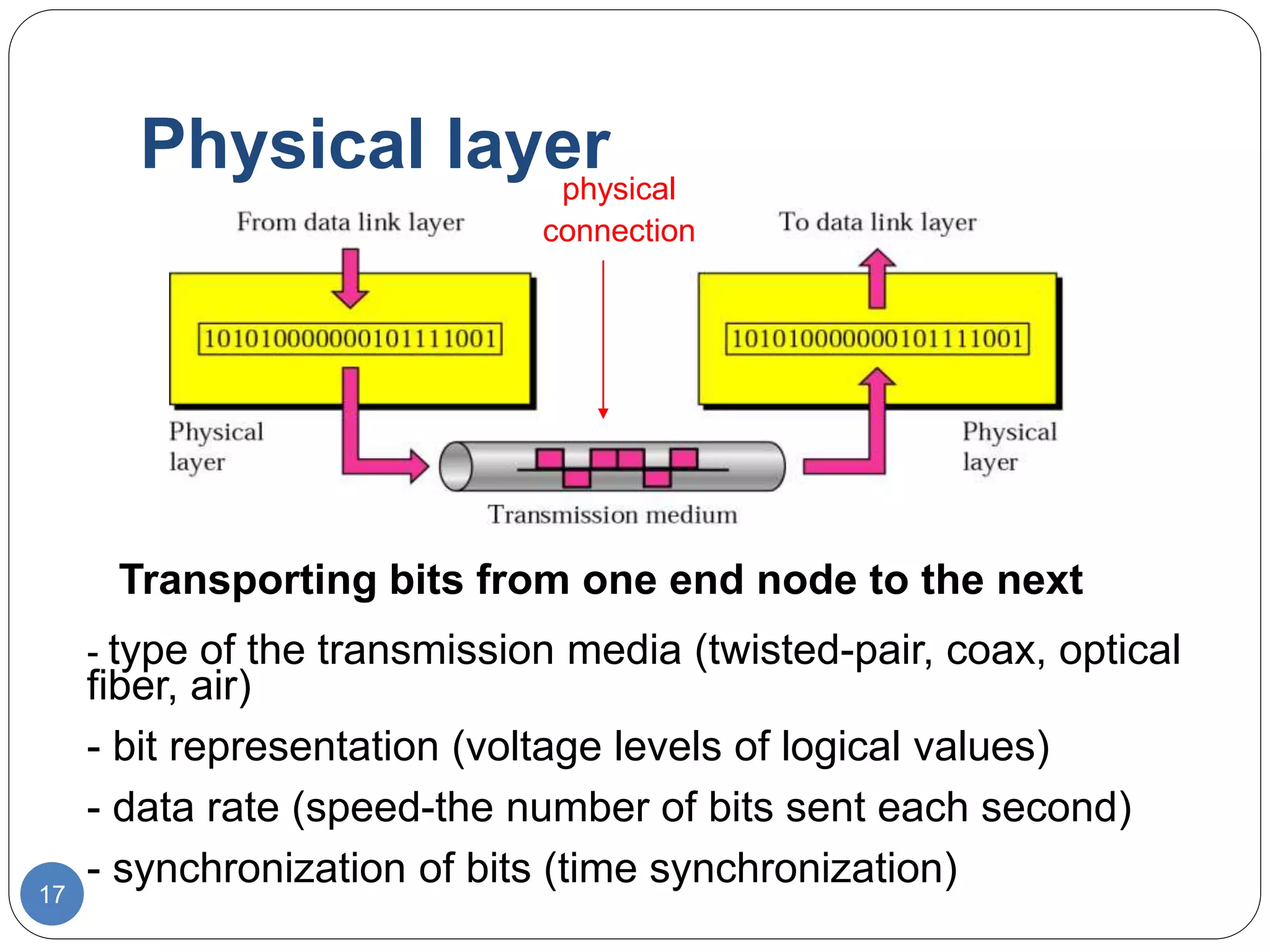 Physical layer
17
Transporting bits from one end node to the next
- type of the transmission media (twisted-pair, coax, optical
fiber, air)
- bit representation (voltage levels of logical values)
- data rate (speed-the number of bits sent each second)
- synchronization of bits (time synchronization)
physical
connection
 