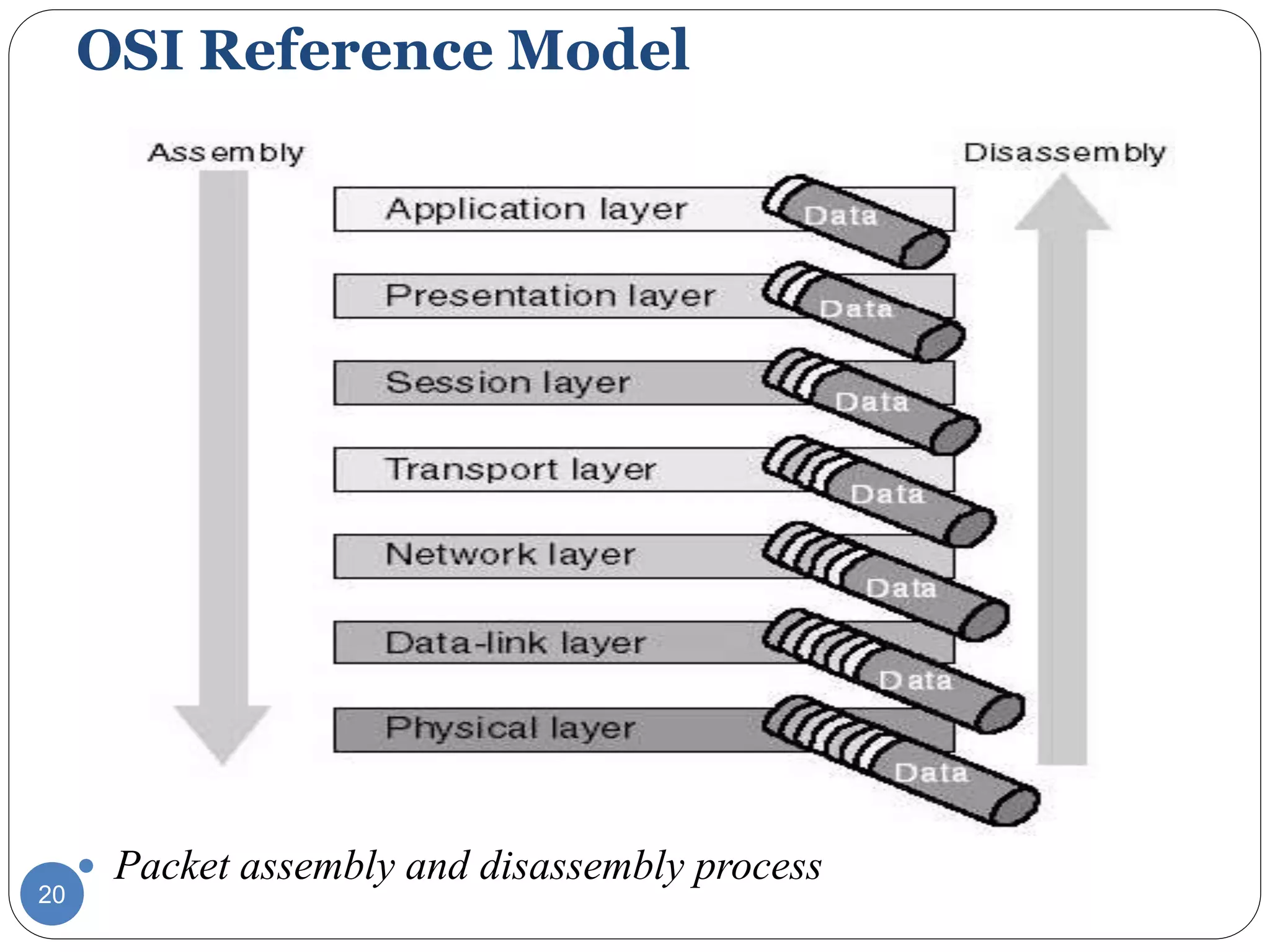 Packet assembly and disassembly process
20
OSI Reference Model
 