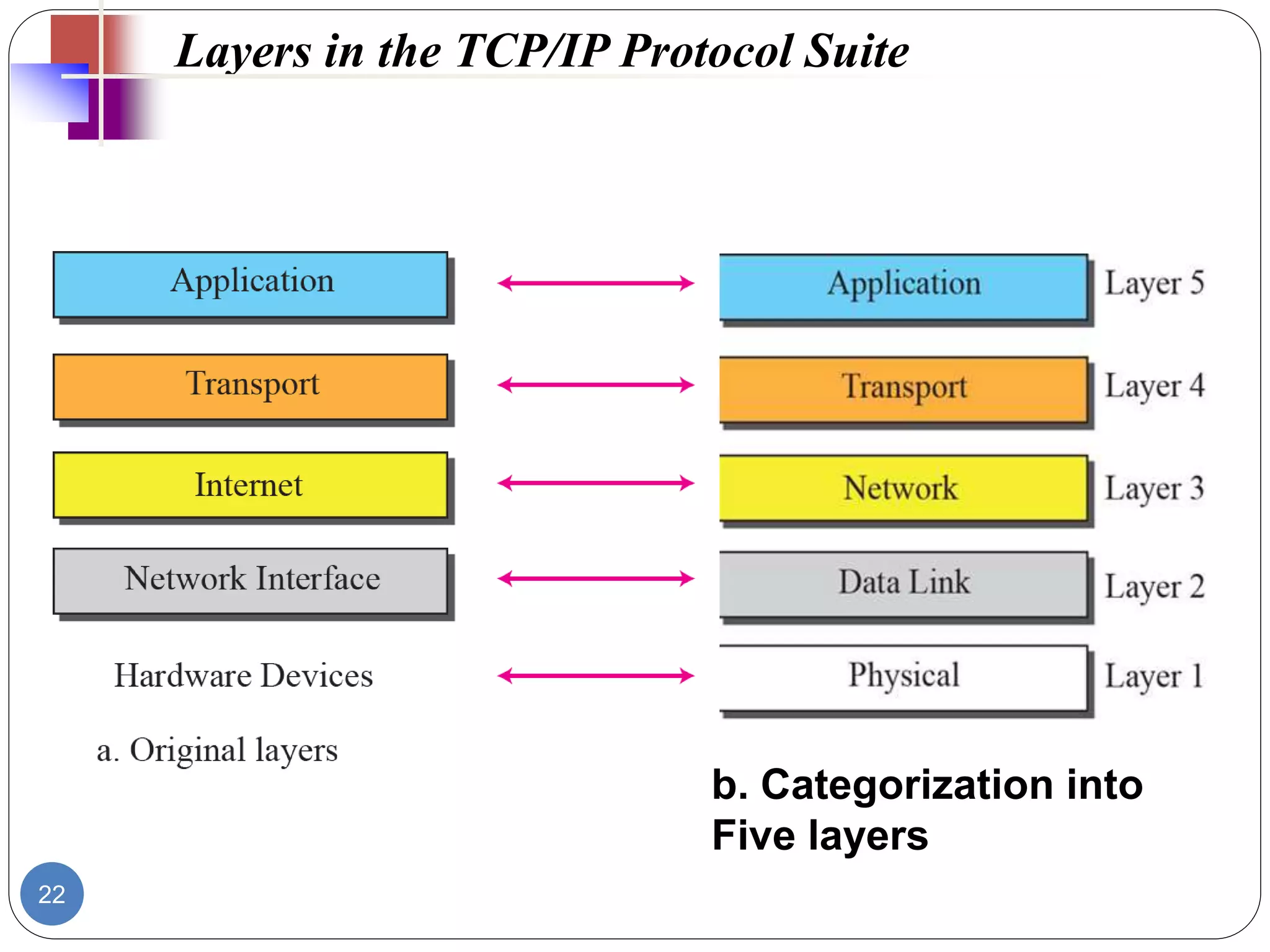 22
Layers in the TCP/IP Protocol Suite
b. Categorization into
Five layers
 