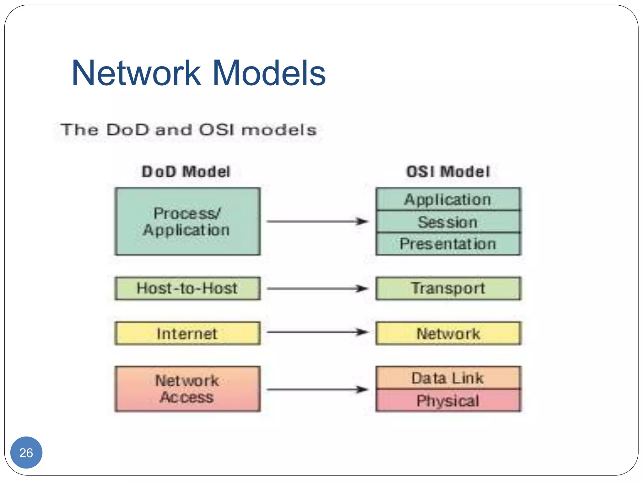 Network Models
26
 