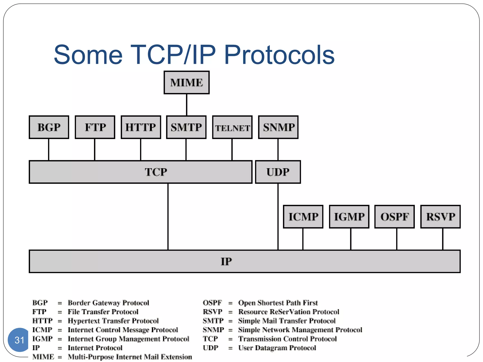 Some TCP/IP Protocols
31
 