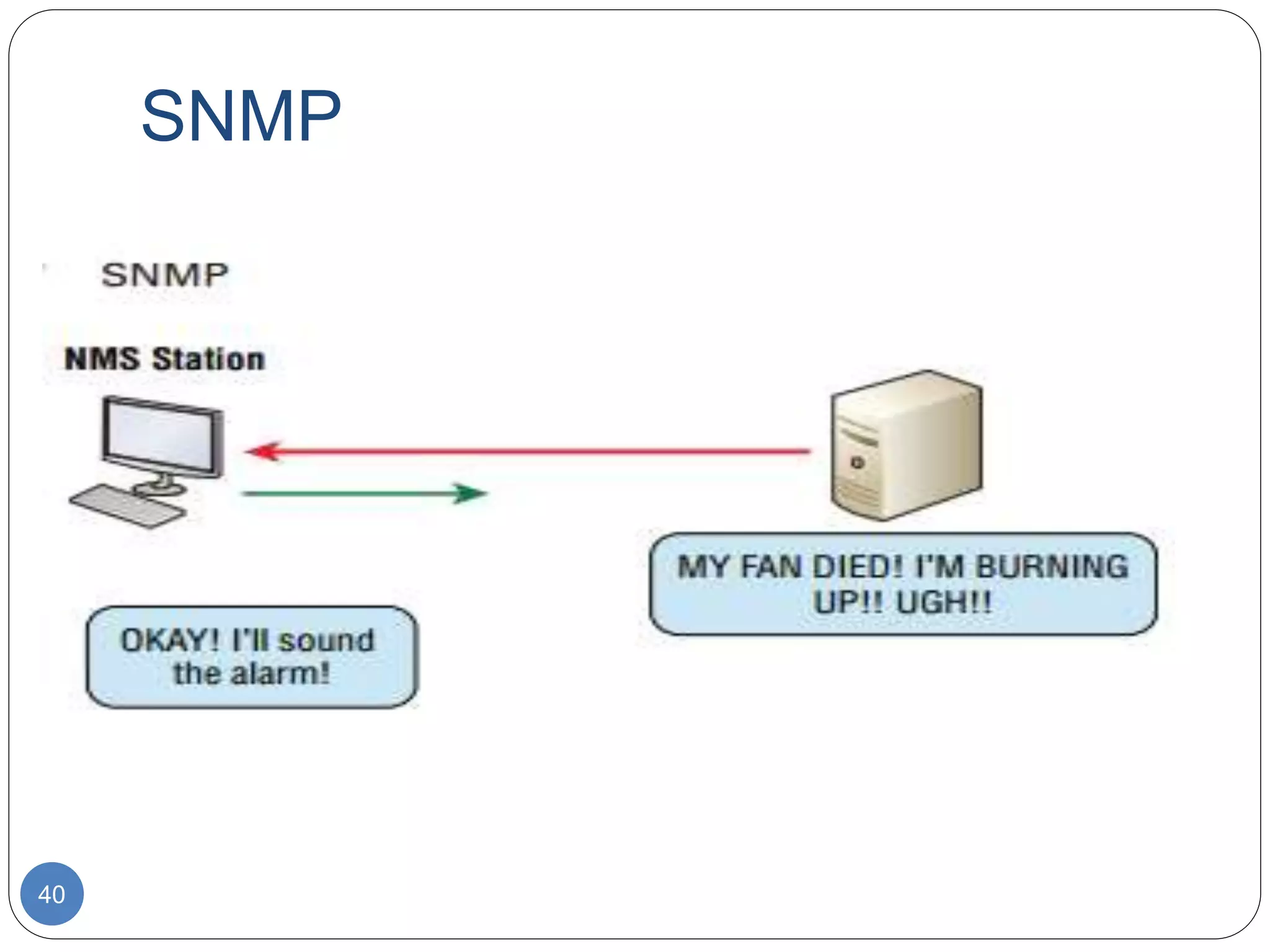 SNMP
40
 
