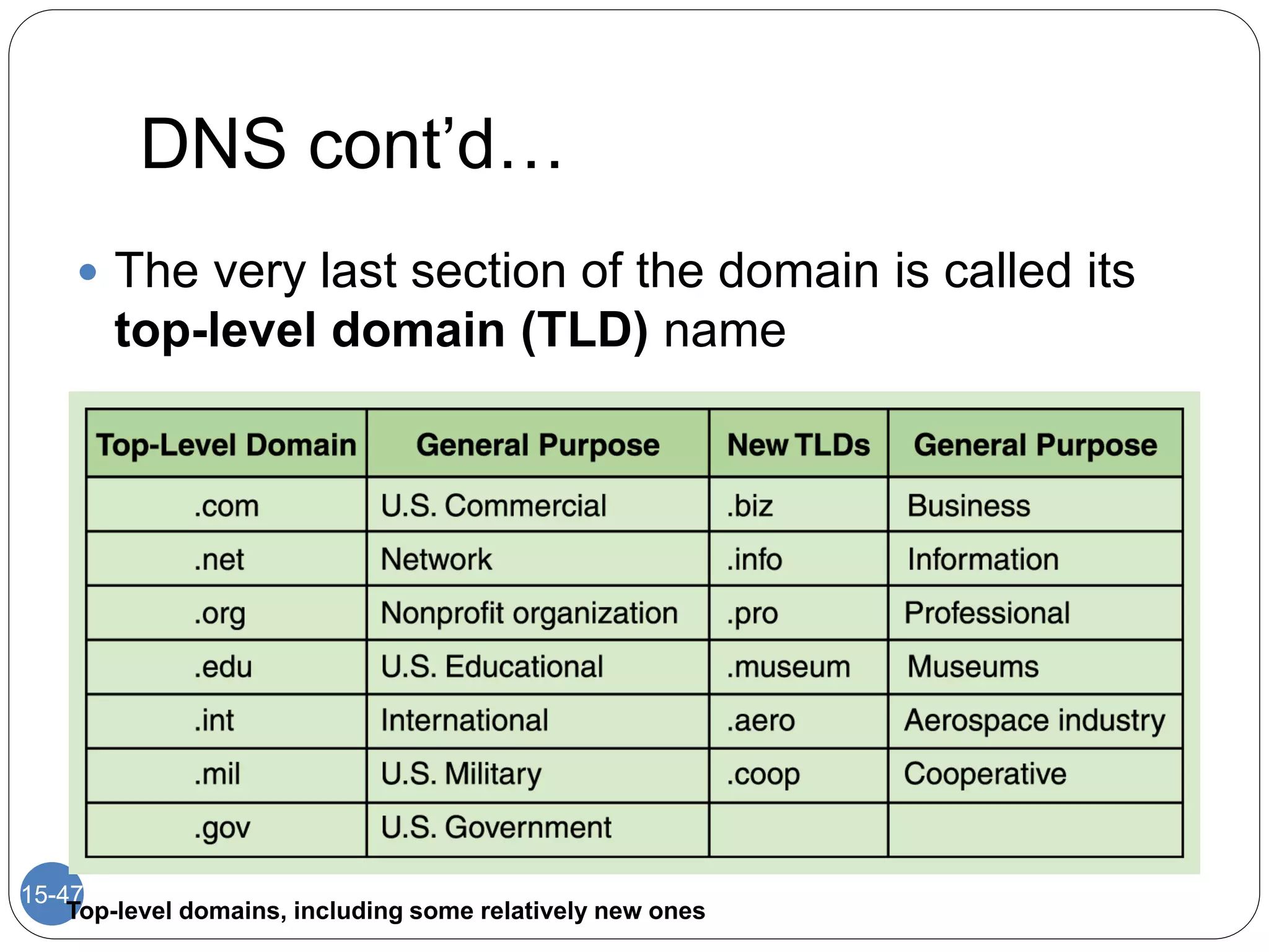 DNS cont’d…
15-47
 The very last section of the domain is called its
top-level domain (TLD) name
Top-level domains, including some relatively new ones
 