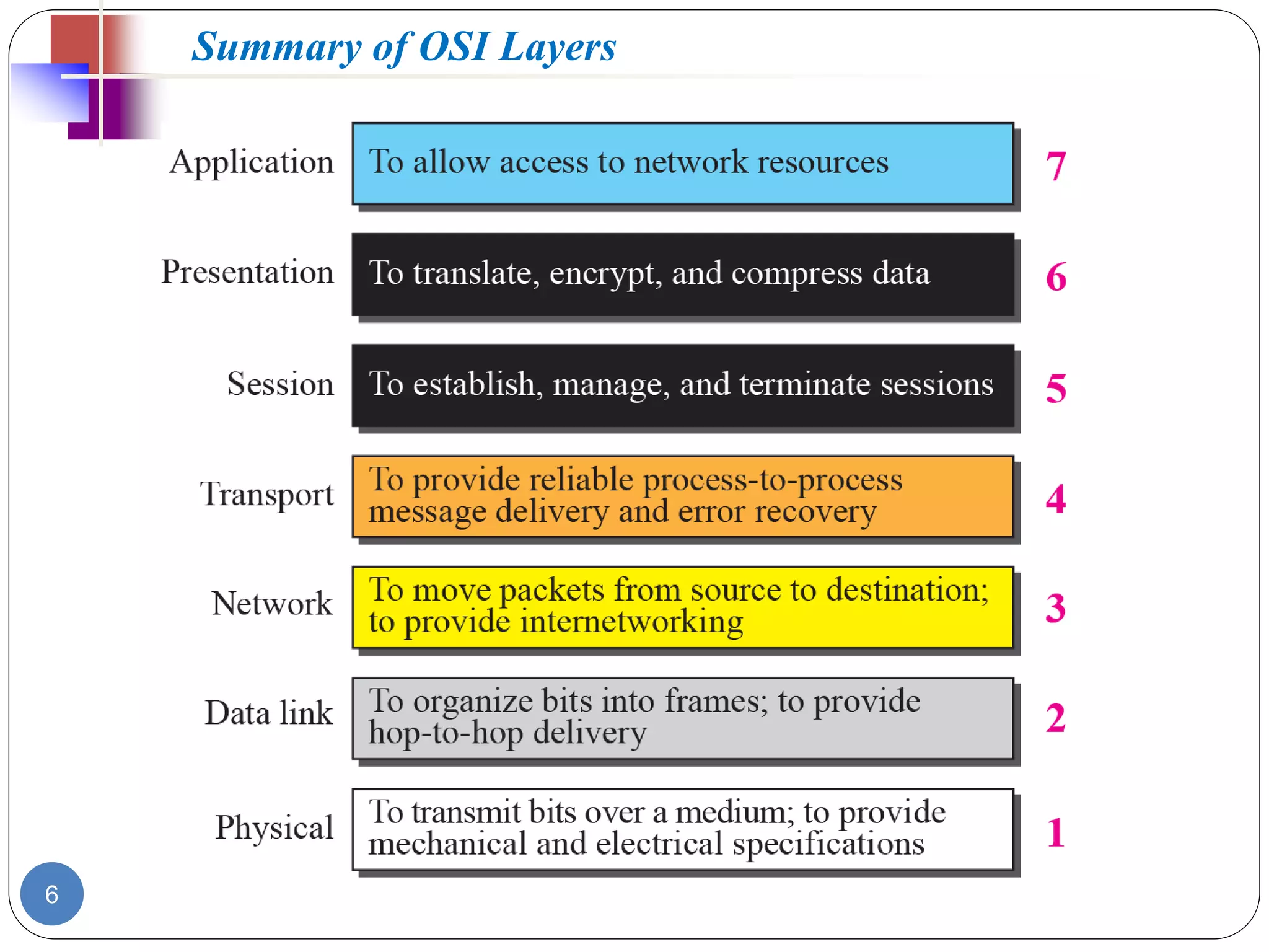 6
Summary of OSI Layers
 