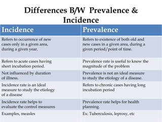 Differences B/W Prevalence &
Incidence
Incidence Prevalence
Refers to occurrence of new
cases only in a given area,
during a given year.
Refers to existence of both old and
new cases in a given area, during a
given period/point of time.
Refers to acute cases having
short incubation period.
Prevalence rate is useful to know the
magnitude of the problem
Not influenced by duration
of illness.
Prevalence is not an ideal measure
to study the etiology of a disease.
Incidence rate is an ideal
measure to study the etiology
of a disease
Refers to chronic cases having long
incubation period
Incidence rate helps to
evaluate the control measures
Prevalence rate helps for health
planning.
Examples, measles Ex: Tuberculosis, leprosy, etc
 