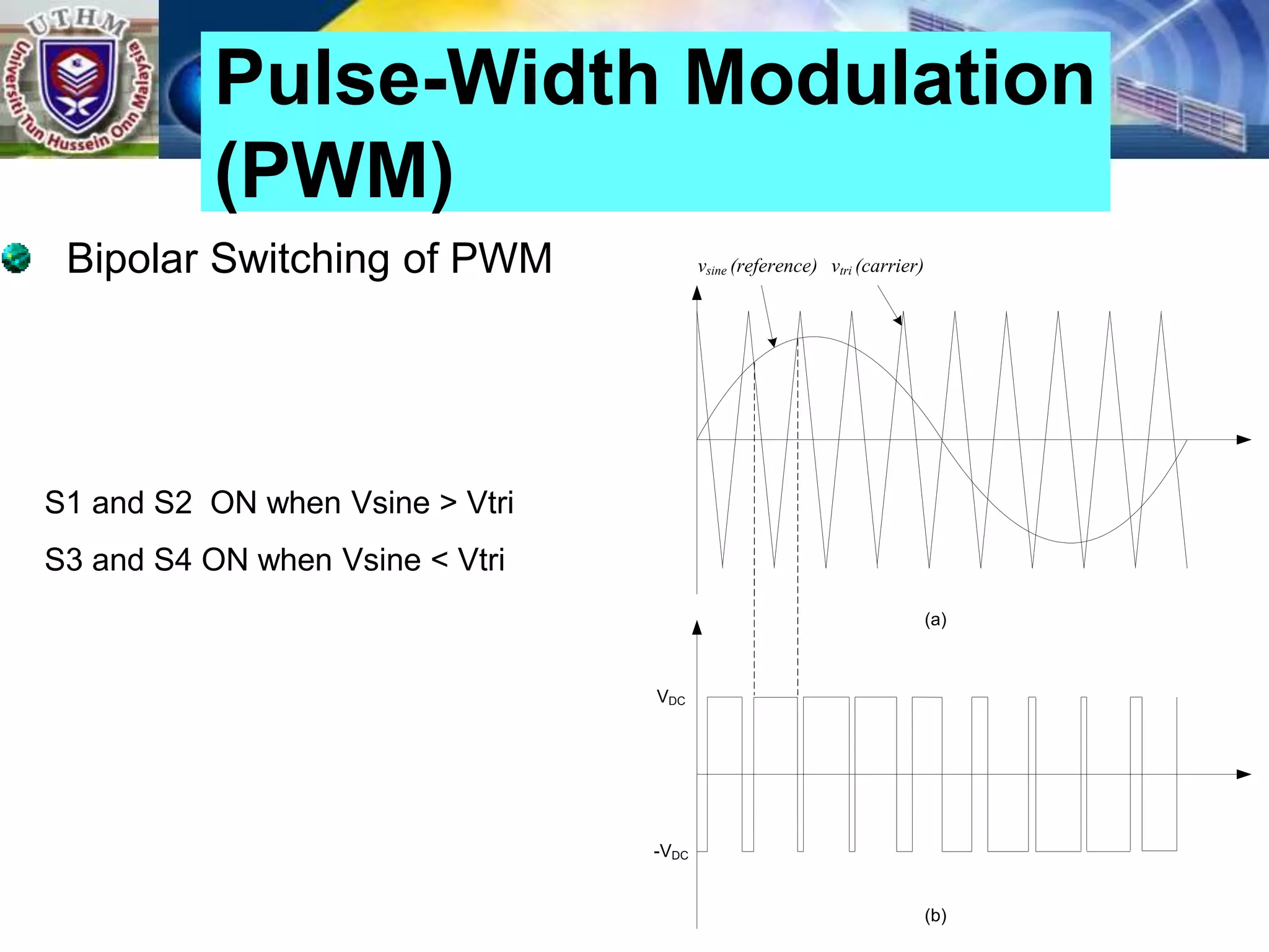 Bipolar Switching of PWM
Pulse-Width Modulation
(PWM)
vtri (carrier)
vsine (reference)
VDC
-VDC
(a)
(b)
S1 and S2 ON when Vsine > Vtri
S3 and S4 ON when Vsine < Vtri
 