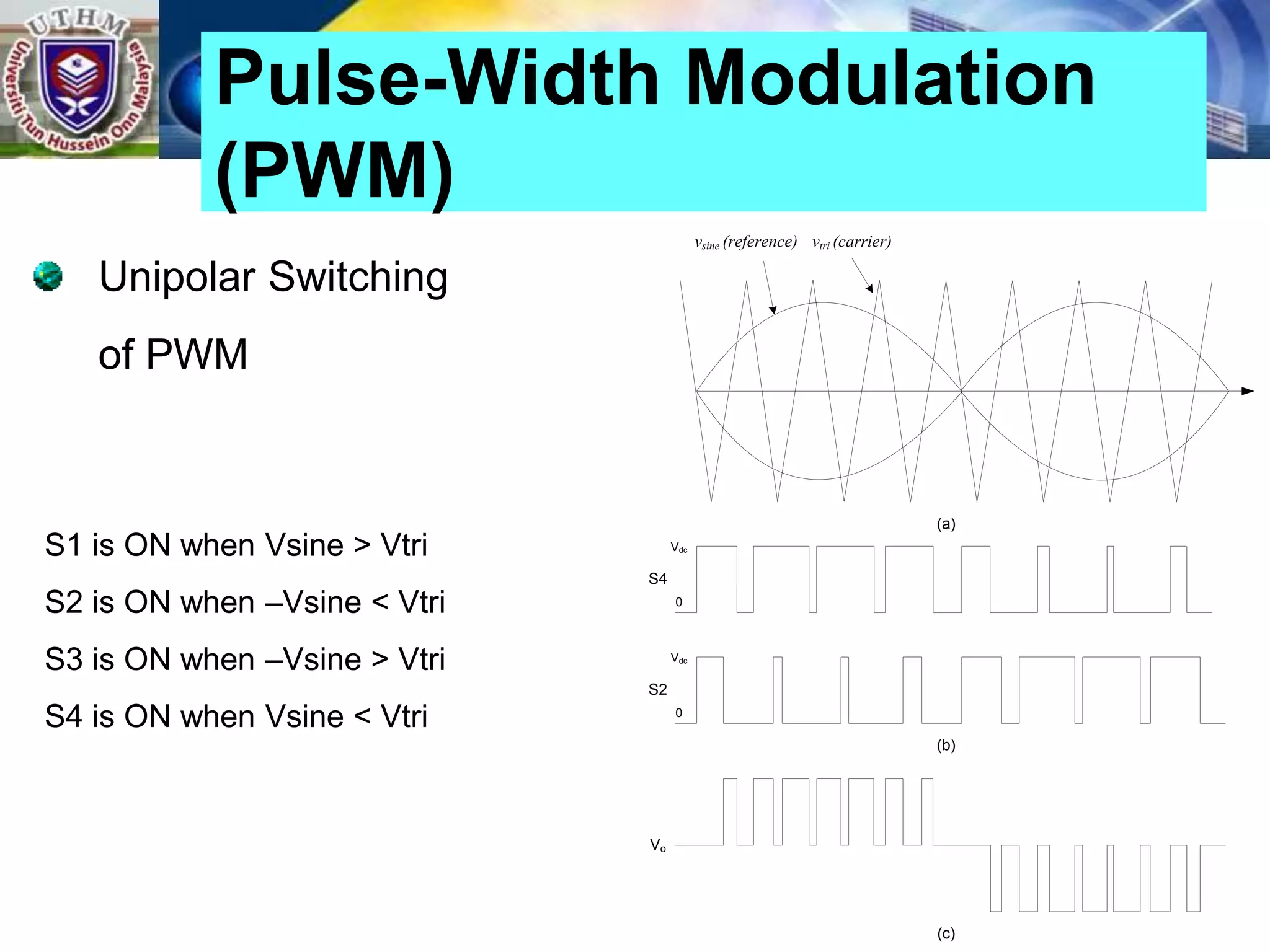 Unipolar Switching
of PWM
Pulse-Width Modulation
(PWM)
vtri (carrier)
vsine (reference)
(a)
(b)
(c)
S4
S2
Vo
Vdc
0
Vdc
0
S1 is ON when Vsine > Vtri
S2 is ON when –Vsine < Vtri
S3 is ON when –Vsine > Vtri
S4 is ON when Vsine < Vtri
 