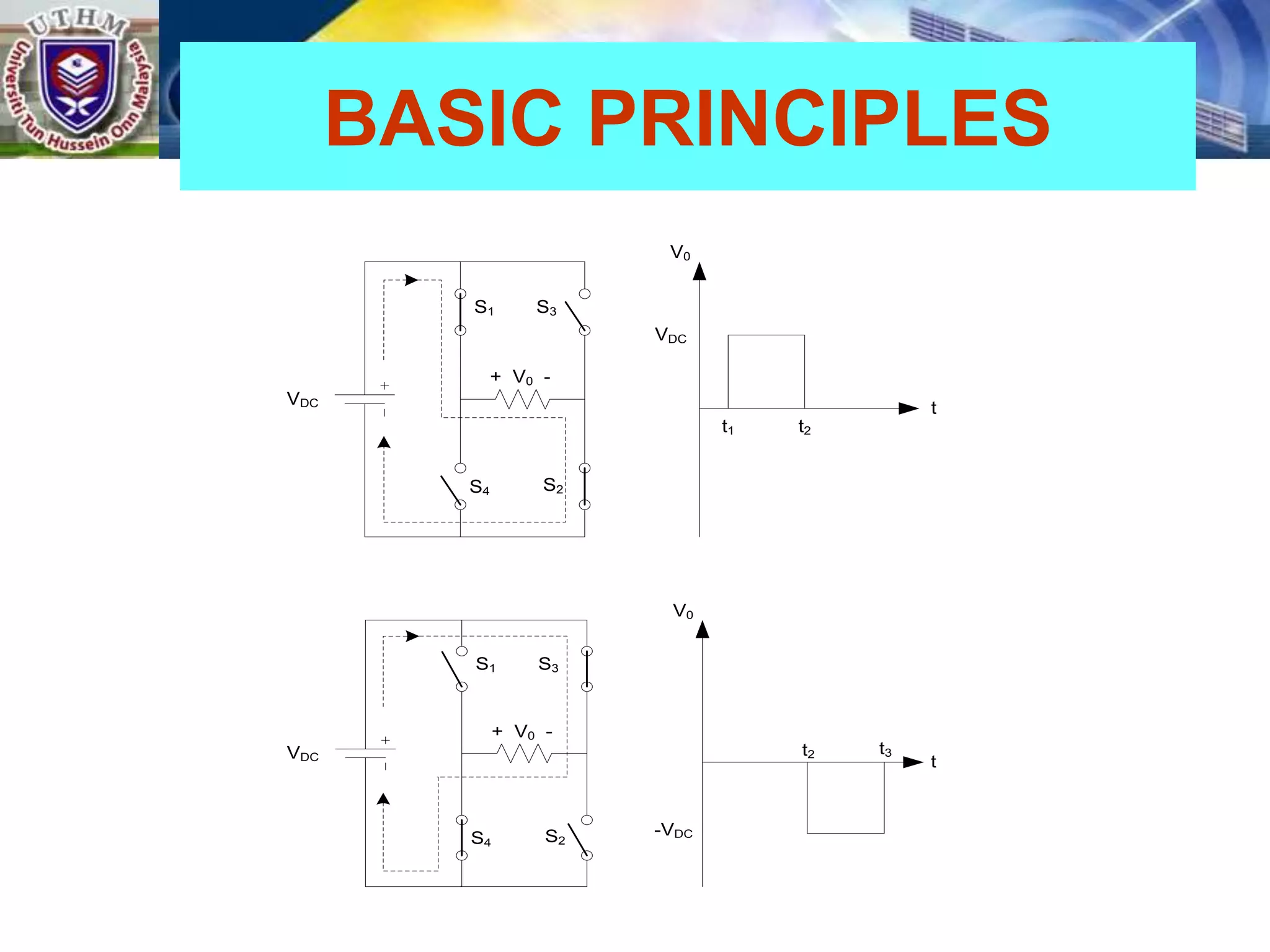 BASIC PRINCIPLES
S1
S2
S3
+ V0 -
VDC
S4
V0
t1
VDC
t2
t
S1
S2
S3
+ V0 -
VDC
S4
V0
t3
-VDC
t2
t
 