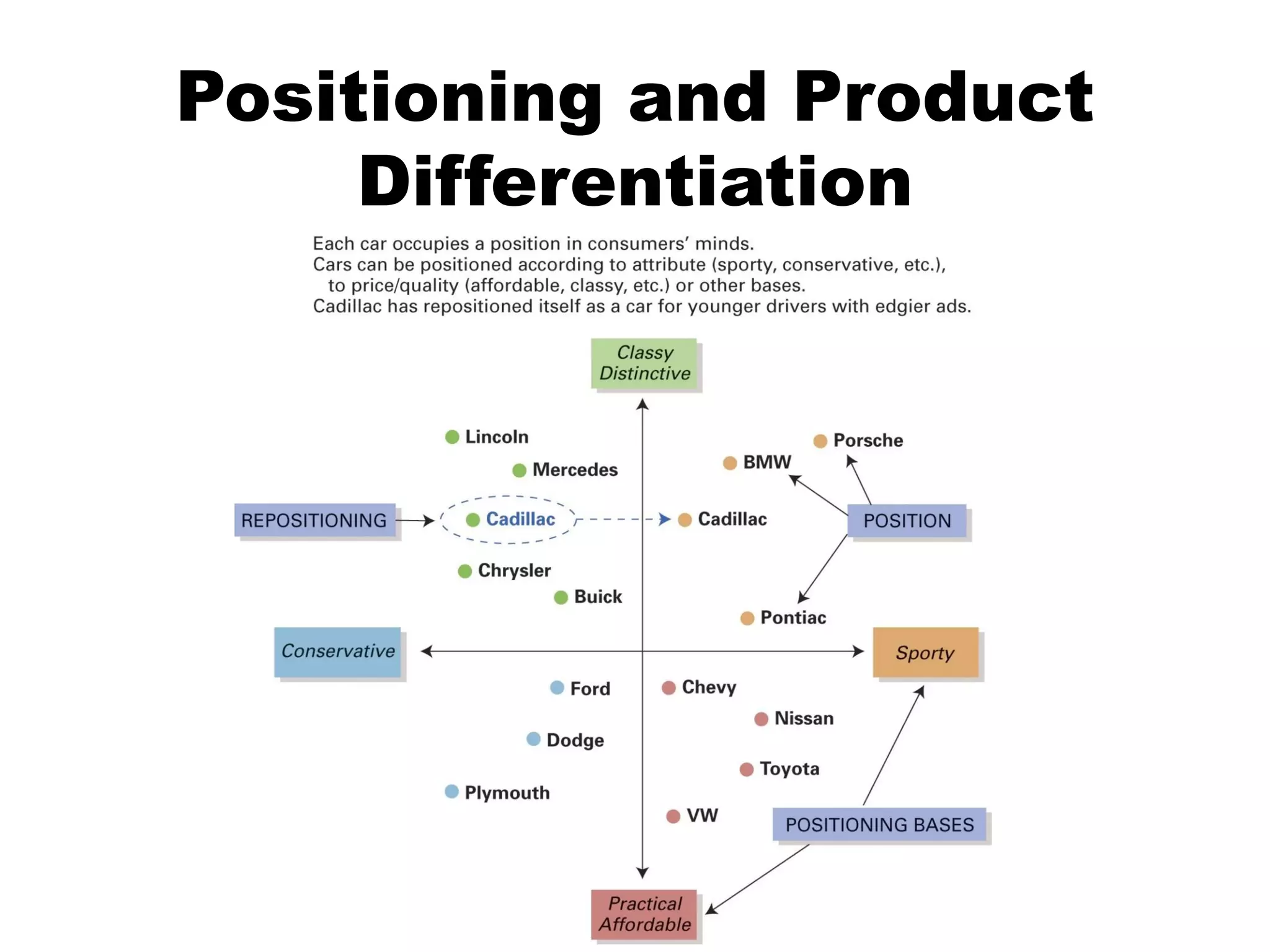 Positioning and Product
Differentiation
37