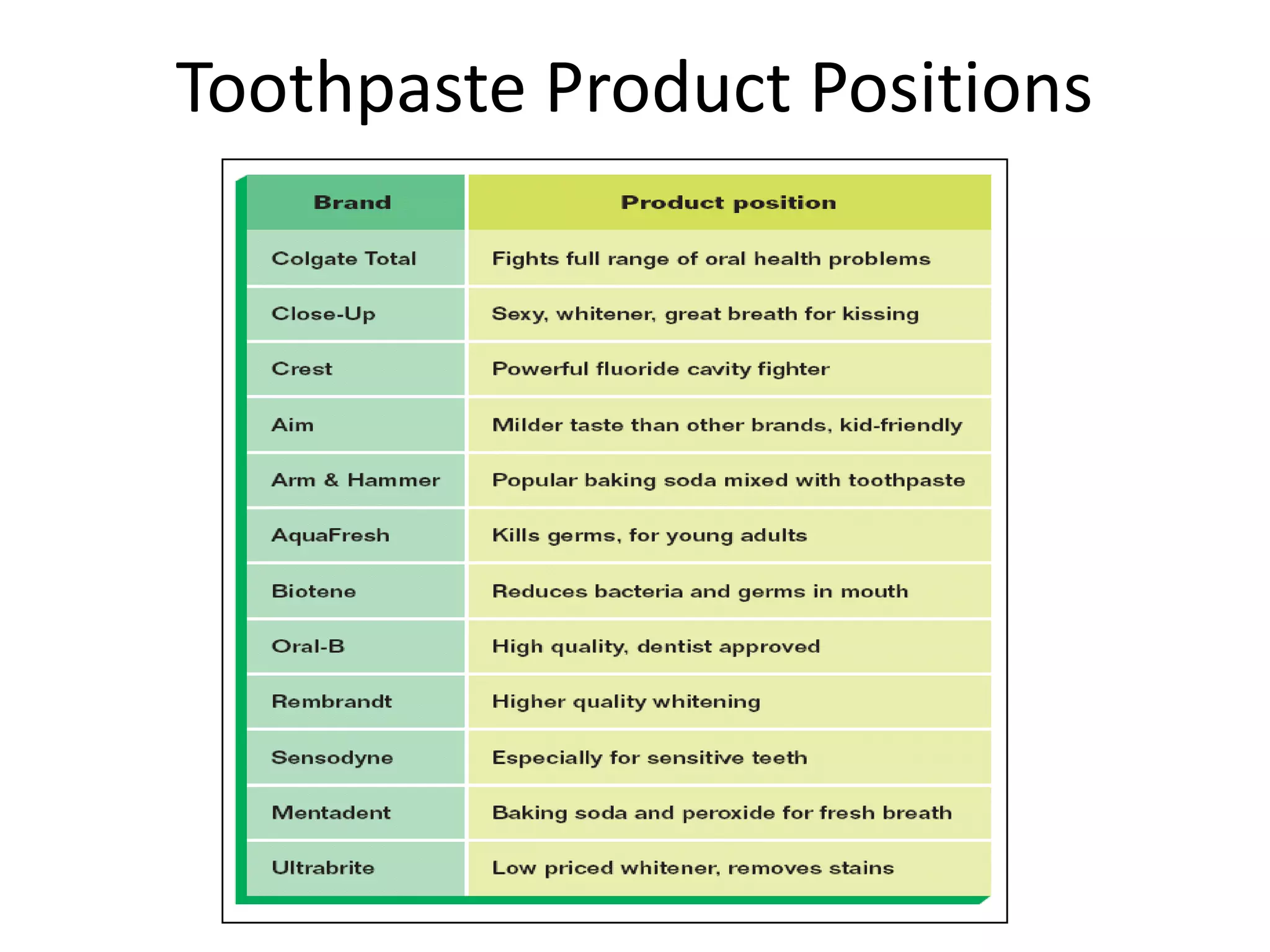 Toothpaste Product Positions