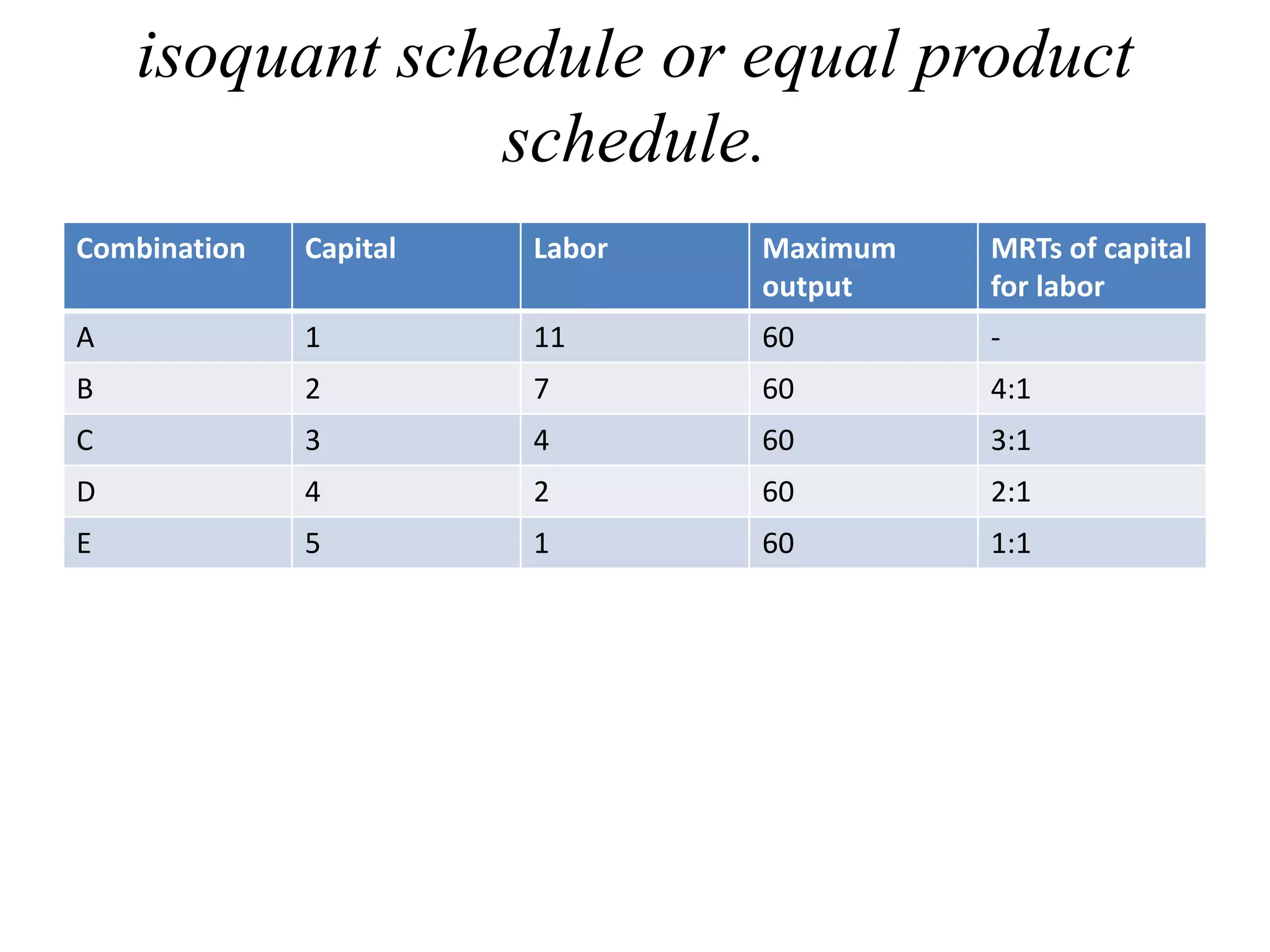 isoquant schedule or equal product
schedule.
Combination Capital Labor Maximum
output
MRTs of capital
for labor
A 1 11 60 -
B 2 7 60 4:1
C 3 4 60 3:1
D 4 2 60 2:1
E 5 1 60 1:1
 