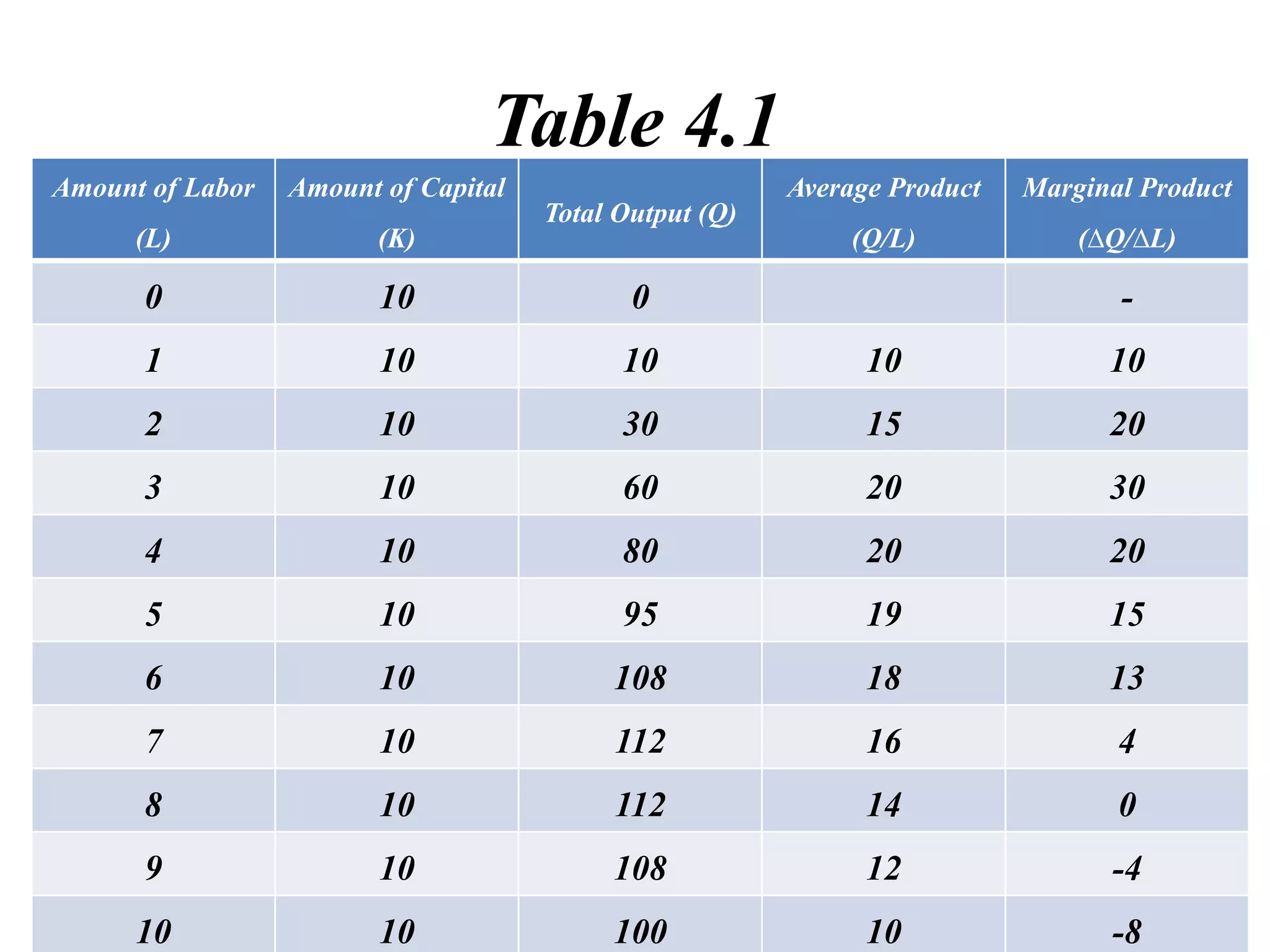 Table 4.1
Amount of Labor
(L)
Amount of Capital
(K)
Total Output (Q)
Average Product
(Q/L)
Marginal Product
(∆Q/∆L)
0 10 0 -
1 10 10 10 10
2 10 30 15 20
3 10 60 20 30
4 10 80 20 20
5 10 95 19 15
6 10 108 18 13
7 10 112 16 4
8 10 112 14 0
9 10 108 12 -4
10 10 100 10 -8
 
