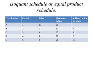 isoquant schedule or equal product
schedule.
Combination Capital Labor Maximum
output
MRTs of capital
for labor
A 1 11 60 -
B 2 7 60 4:1
C 3 4 60 3:1
D 4 2 60 2:1
E 5 1 60 1:1
 