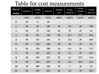 Table for cost measurements
Rate of
Output
Fixed Cost
Variable
Cost
Total Cost
Marginal
Cost
Average
Fixed Cost
Average
Variable
Cost
Average
Total Cost
(FC) (VC) (TC) (MC) (AFC) (AVC) (ATC)
0 50 0 50 - - - -
1 50 50 100 50 50 50 100
2 50 78 128 28 25 39 64
3 50 98 148 20 16.7 32.7 49.3
4 50 112 162 14 12.5 28 40.5
5 50 130 180 18 10 26 36
6 50 150 200 20 8.3 25 33.3
7 50 175 225 25 7.1 25 32.1
8 50 204 254 29 6.3 25.5 31.8
9 50 242 292 38 5.6 26.9 32.4
10 50 300 350 58 5 30 35
11 50 385 435 85 4.5 35 39.5
 