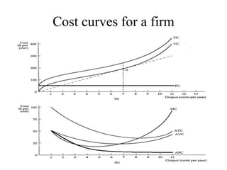 Cost curves for a firm
 