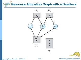 6.33 Silberschatz, Galvin and Gagne ©2018
Operating System Concepts – 10th Edition
Resource Allocation Graph with a Deadlock
 