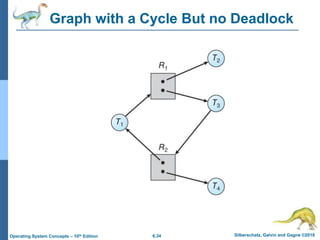 6.34 Silberschatz, Galvin and Gagne ©2018
Operating System Concepts – 10th Edition
Graph with a Cycle But no Deadlock
 