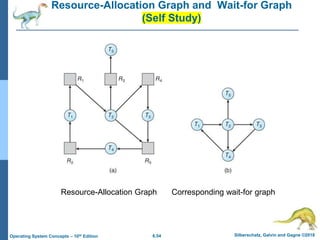6.54 Silberschatz, Galvin and Gagne ©2018
Operating System Concepts – 10th Edition
Resource-Allocation Graph and Wait-for Graph
(Self Study)
Resource-Allocation Graph Corresponding wait-for graph
 
