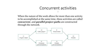 Concurrent activities
)
When the nature of the work allows for more than one activity
to be accomplished at the same time, these activities are called
concurrent, and parallel project paths are constructed
through the network.
 