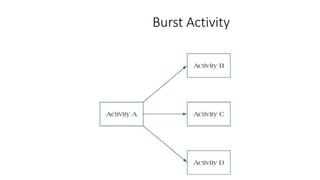 Burst Activity
 