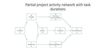 Partial project activity network with task
durations
 