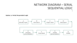 NETWORK DIAGRAM – SERIAL
SEQUENTIAL LOGIC
(
 