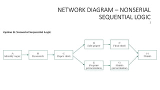 NETWORK DIAGRAM – NONSERIAL
SEQUENTIAL LOGIC
)
 