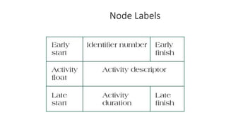 Node Labels
 