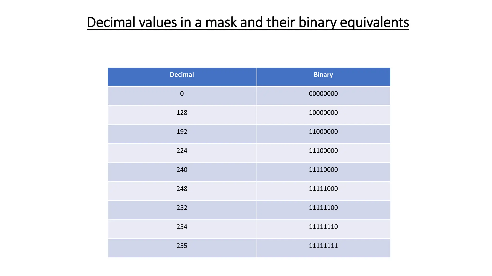 Decimal values in a mask and their binary equivalents
Decimal Binary
0 00000000
128 10000000
192 11000000
224 11100000
240 11110000
248 11111000
252 11111100
254 11111110
255 11111111
 