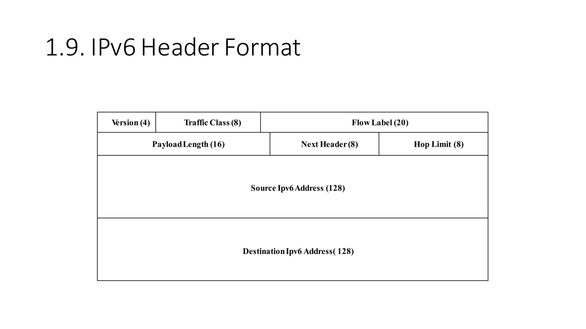 1.9. IPv6 Header Format
V
ersion (4) Traffic Class (8) Flow Label (20)
PayloadLength (16) Next Header(8) Hop Limit (8)
Source Ipv6Address (128)
DestinationIpv6 Address( 128)
 