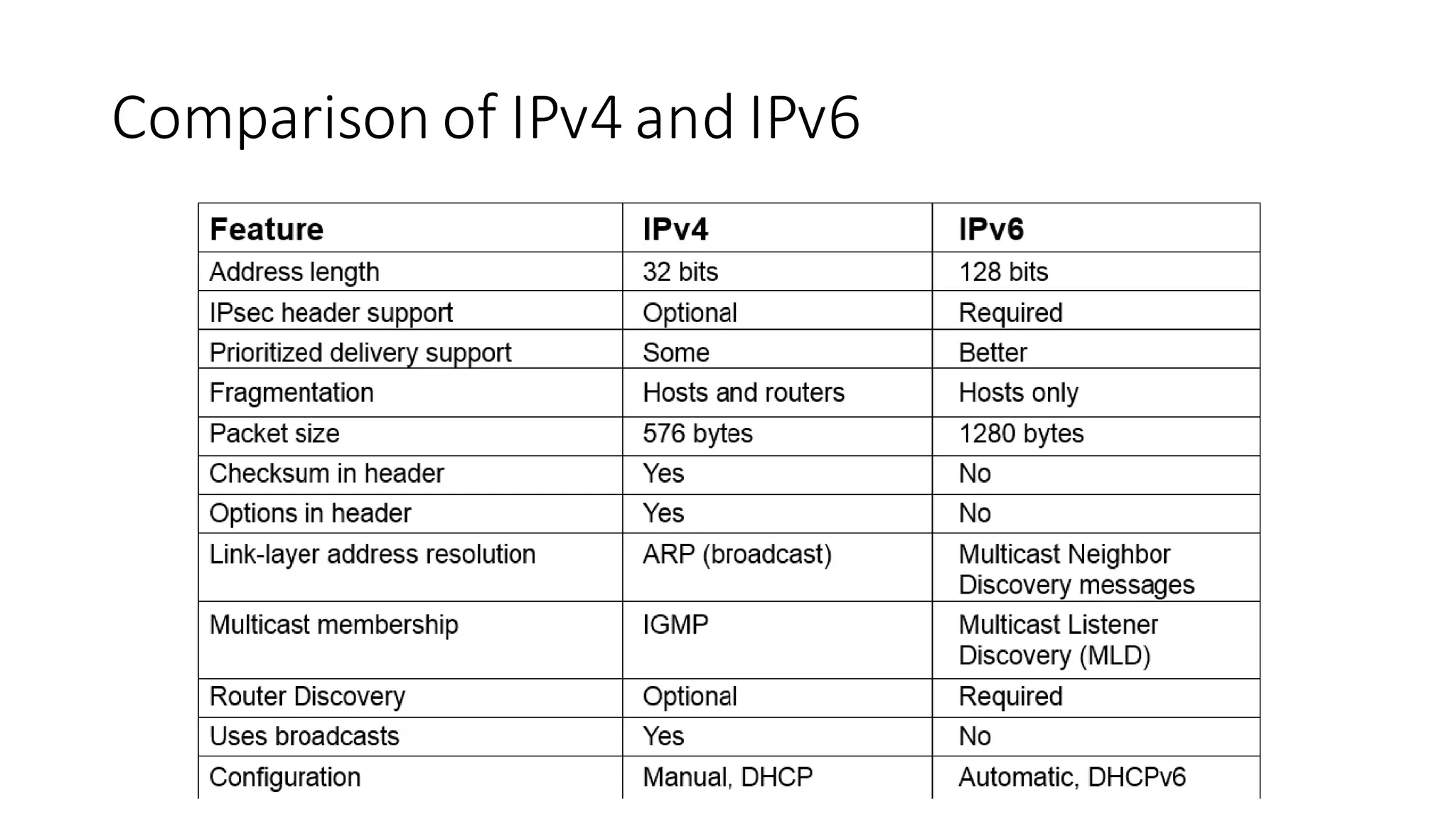 Comparison of IPv4 and IPv6
 