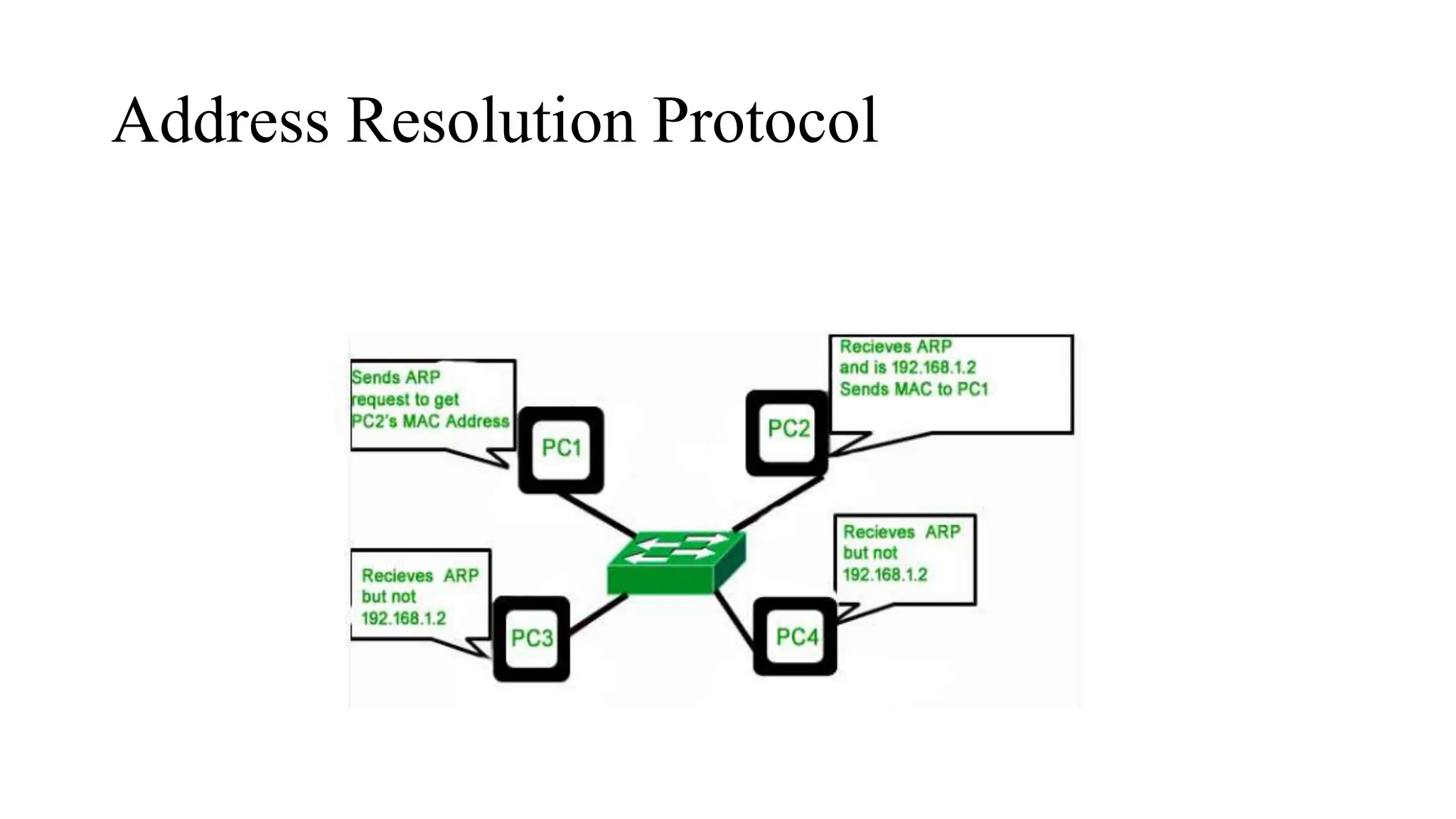 Address Resolution Protocol
 
