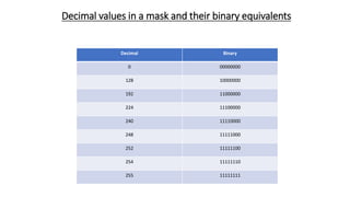 Decimal values in a mask and their binary equivalents
Decimal Binary
0 00000000
128 10000000
192 11000000
224 11100000
240 11110000
248 11111000
252 11111100
254 11111110
255 11111111
 