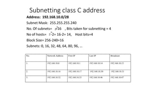 Subnetting class C address
Address: 192.168.10.0/28
Subnet Mask: 255.255.255.240
No. Of subnets= =16 , Bits taken for subnetting = 4
No of hosts= -2= 16-2= 14, Host bits=4
Block Size= 256-240=16
Subnets: 0, 16, 32, 48, 64, 80, 96, …
No. Network Address First IP Last IP Broadcast
1. 192.168.10.0 192.168.10.1 192.168.10.14 192.168.10.15
2. 192.168.10.16 192.168.10.17 192.168.10.30 192.168.10.31
3. 192.168.10.32 192.168.10.33 192.168.10.46 192.168.10.47
 