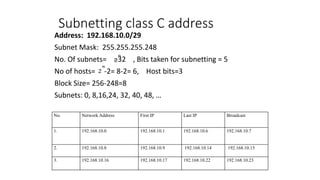 Subnetting class C address
Address: 192.168.10.0/29
Subnet Mask: 255.255.255.248
No. Of subnets= =32 , Bits taken for subnetting = 5
No of hosts= -2= 8-2= 6, Host bits=3
Block Size= 256-248=8
Subnets: 0, 8,16,24, 32, 40, 48, …
No. Network Address First IP Last IP Broadcast
1. 192.168.10.0 192.168.10.1 192.168.10.6 192.168.10.7
2. 192.168.10.8 192.168.10.9 192.168.10.14 192.168.10.15
3. 192.168.10.16 192.168.10.17 192.168.10.22 192.168.10.23
 