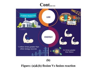 Cont.…
(b)
Figure: (a)&(b) fission Vs fusion reaction
 