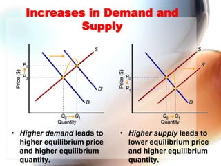 demand supply and equilibrium microeconomics unit 2... Microeconomics - Market Equilibrium.pptx