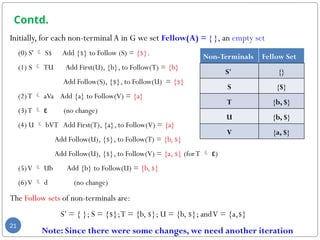 Contd.
Initially, for each non-terminal A in G we set Fellow(A) = { }, an empty set
(0) S'  S$ Add {$} to Follow (S) = {$}.
(1) S  TU Add First(U), {b}, to Follow(T) = {b}
Add Follow(S), {$}, to Follow(U) = {$}
(2)T  aVa Add {a} to Follow(V) = {a}
(3)T  ε (no change)
(4) U  bVT Add First(T), {a}, to Follow(V) = {a}
Add Follow(U), {$}, to Follow(T) = {b, $}
Add Follow(U), {$}, to Follow(V) = {a, $} (forT  ε)
(5)V  Ub Add {b} to Follow(U) = {b, $}
(6)V  d (no change)
The Follow sets of non-terminals are:
S’ = { }; S = {$};T = {b, $}; U = {b, $}; andV = {a,$}
Note: Since there were some changes, we need another iteration
21
Non-Terminals Fellow Set
S' {}
S {$}
T {b, $}
U {b, $}
V {a, $}
 
