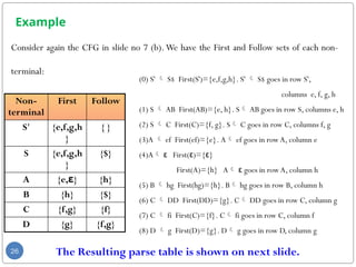 Example
Consider again the CFG in slide no 7 (b).We have the First and Follow sets of each non-
terminal:
The Resulting parse table is shown on next slide.
26
Non-
terminal
First Follow
S' {e,f,g,h
}
{ }
S {e,f,g,h
}
{$}
A {e,ε} {h}
B {h} {$}
C {f,g} {f}
D {g} {f,g}
(0) S'  S$ First(S')={e,f,g,h}. S'  S$ goes in row S',
columns e, f, g, h
(1) S  AB First(AB)={e, h}. S AB goes in row S, columns e, h
(2) S  C First(C)={f, g}. S C goes in row C, columns f, g
(3)A  ef First(ef)={e}. A ef goes in row A, column e
(4)A ε First(ε)={ε}
First(A)={h} A ε goes in row A, column h
(5) B  hg First(hg)={h}. B hg goes in row B, column h
(6) C  DD First(DD)={g}. C DD goes in row C, column g
(7) C  fi First(C)={f}. C fi goes in row C, column f
(8) D  g First(D)={g}. D g goes in row D, column g
 