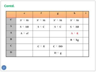 Contd.
27
e f g h i
S' S'  S$ S'  S$ S'  S$ S'  S$
S S  AB S  C S  C S  AB
A A  ef A  ε
B B  hg
C C  fi C  DD
D D  g
 