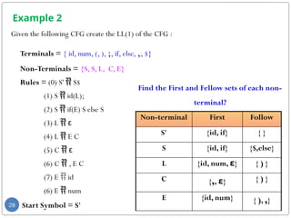 Example 2
Given the following CFG create the LL(1) of the CFG :
Terminals = { id, num, (, ), ;, if, else, ,, $}
Non-Terminals = {S, S, L, C, E}
Rules = (0) S'  S$
(1) S  id(L);
(2) S  if(E) S else S
(3) L  ε
(4) L  E C
(5) C  ε
(6) C  , E C
(7) E  id
(6) E  num
Start Symbol = S'
28
Non-terminal First Follow
S' {id, if} { }
S {id, if} {$,else}
L {id, num, ε} { ) }
C {,, ε} { ) }
E {id, num} { ), ,}
Find the First and Fellow sets of each non-
terminal?
 