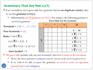 Grammars That Are Not LL(1)
 If we can build an LL(1) parse table for a grammar that has no duplicate entries, then
we say that grammar is LL(1).
o Unfortunately, not all grammars are LL(1). For instance, the following grammar is
not LL(1) grammar.
Terminals = { id, +, - , *, /, % }
Non-Terminals = {E}
Rules = (0) E  id
(1) E  E + E|E - E
(3) E  E * E|E / E |E % E
Start Symbol = E
 The parse table includes only one non-terminal E, but it has 6 entries in the id column.
o Hence, the above grammar is ambiguous and we can not create an LL(1) parser for it.
o If we wish to be able to parse the grammar, we need to create an equivalent
grammar that is not ambiguous
31
+ - * / % id
E
E  id
E  E + E
E  E - E
E  E * E
E  E / E
E  E % E
ParseTable for the Grammar
 