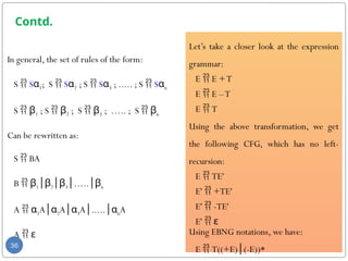 Contd.
In general, the set of rules of the form:
S  Sα1; S  Sα2 ; S  Sα3 ; ..... ; S  Sαn
S  β1 ; S  β2 ; S  β3 ; ….. ; S  βn
Can be rewritten as:
S  BA
B  β1│β2│β3 …..
│ │βn
A  α1A│α2A│α3A .....
│ │αnA
A  ε
36
Let’s take a closer look at the expression
grammar:
E  E +T
E  E –T
E  T
Using the above transformation, we get
the following CFG, which has no left-
recursion:
E  TE'
E'  +TE'
E'  -TE'
E'  ε
Using EBNG notations, we have:
E  T((+E) (-E))*
│
 