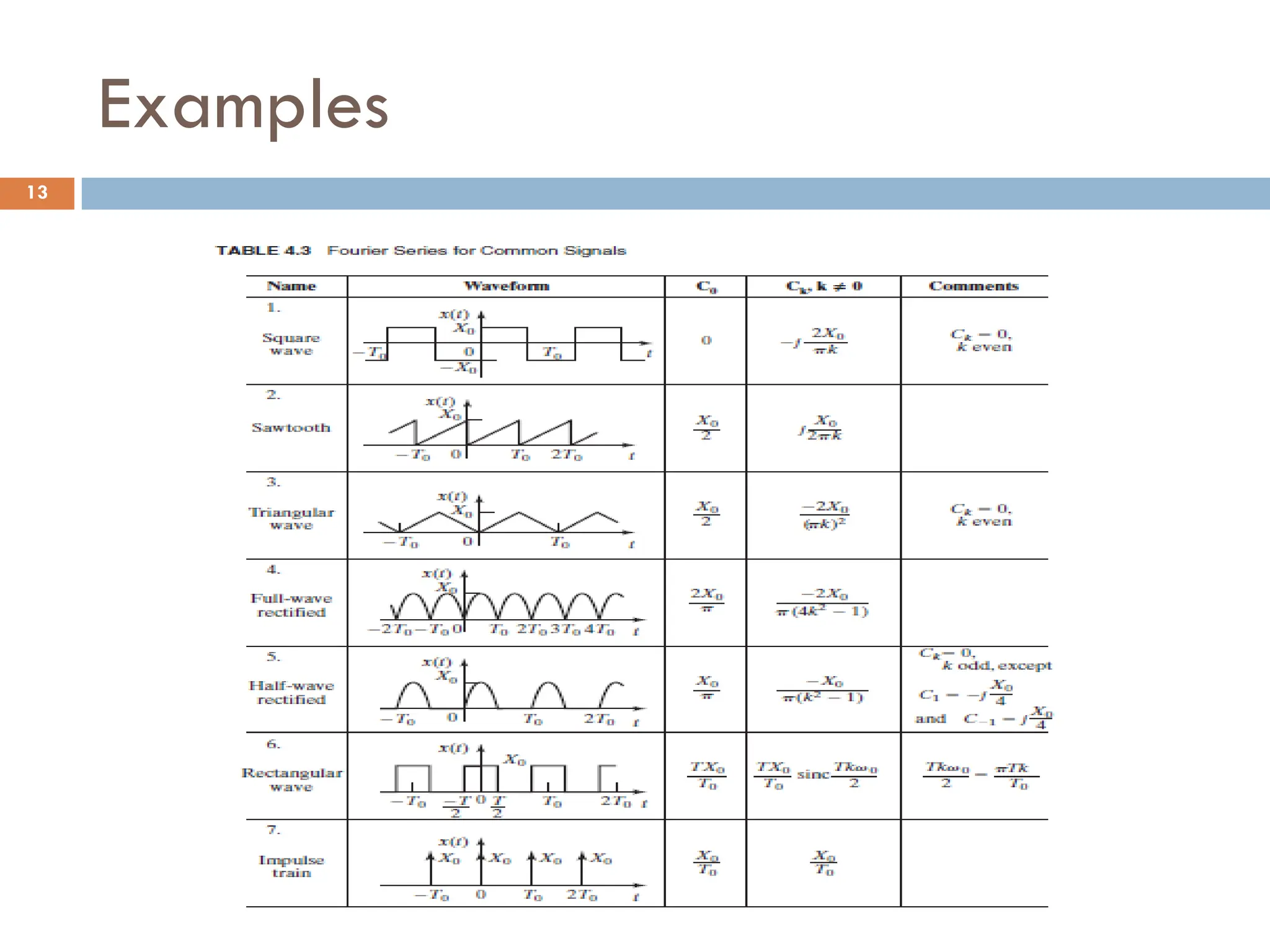 Signals and Systems - Fourier Transform - Problems,examples and more ...