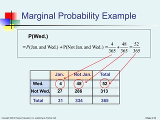 Chap 4-16
Copyright ©2012 Pearson Education, Inc. publishing as Prentice Hall Chap 4-16
Marginal Probability Example
P(Wed.)
365
52
365
48
365
4
)
Wed.
and
Jan.
P(Not
Wed.)
and
Jan.
( 



P
Not Wed. 27 286 313
Wed. 4 48 52
Total 31 334 365
Jan. Not Jan. Total
 