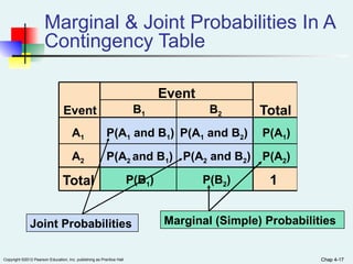 Chap 4-17
Copyright ©2012 Pearson Education, Inc. publishing as Prentice Hall Chap 4-17
P(A1 and B2) P(A1)
Total
Event
Marginal & Joint Probabilities In A
Contingency Table
P(A2 and B1)
P(A1 and B1)
Event
Total 1
Joint Probabilities Marginal (Simple) Probabilities
A1
A2
B1 B2
P(B1) P(B2)
P(A2 and B2) P(A2)
 