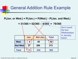 Chap 4-22
Copyright ©2012 Pearson Education, Inc. publishing as Prentice Hall Chap 4-22
General Addition Rule Example
P(Jan. or Wed.) = P(Jan.) + P(Wed.) - P(Jan. and Wed.)
= 31/365 + 52/365 - 4/365 = 79/365
Don’t count
the four
Wednesdays
in January
twice!
Not Wed. 27 286 313
Wed. 4 48 52
Total 31 334 365
Jan. Not Jan. Total
 