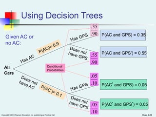 Chap 4-28
Copyright ©2012 Pearson Education, Inc. publishing as Prentice Hall Chap 4-28
Using Decision Trees
Has AC
Does not
have AC
Has GPS
Does not
have GPS
Has GPS
Does not
have GPS
P(AC)= 0.9
P(AC’)= 0.1
P(AC and GPS) = 0.35
P(AC and GPS’) = 0.55
P(AC’ and GPS’) = 0.05
P(AC’ and GPS) = 0.05
90
.
55
.
10
.
05
.
10
.
05
.
All
Cars
90
.
35
.
Given AC or
no AC:
Conditional
Probabilities
 