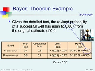 Chap 4-40
Copyright ©2012 Pearson Education, Inc. publishing as Prentice Hall Chap 4-40
 Given the detailed test, the revised probability
of a successful well has risen to 0.667 from
the original estimate of 0.4
Bayes’ Theorem Example
Event
Prior
Prob.
Conditional
Prob.
Joint
Prob.
Revised
Prob.
S (successful) 0.4 0.6 (0.4)(0.6) = 0.24 0.24/0.36 = 0.667
U (unsuccessful) 0.6 0.2 (0.6)(0.2) = 0.12 0.12/0.36 = 0.333
Sum = 0.36
(continued)
 
